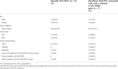 SDHB exon 1 deletion: A recurrent germline mutation in Colombian patients with pheochromocytomas and paragangliomas